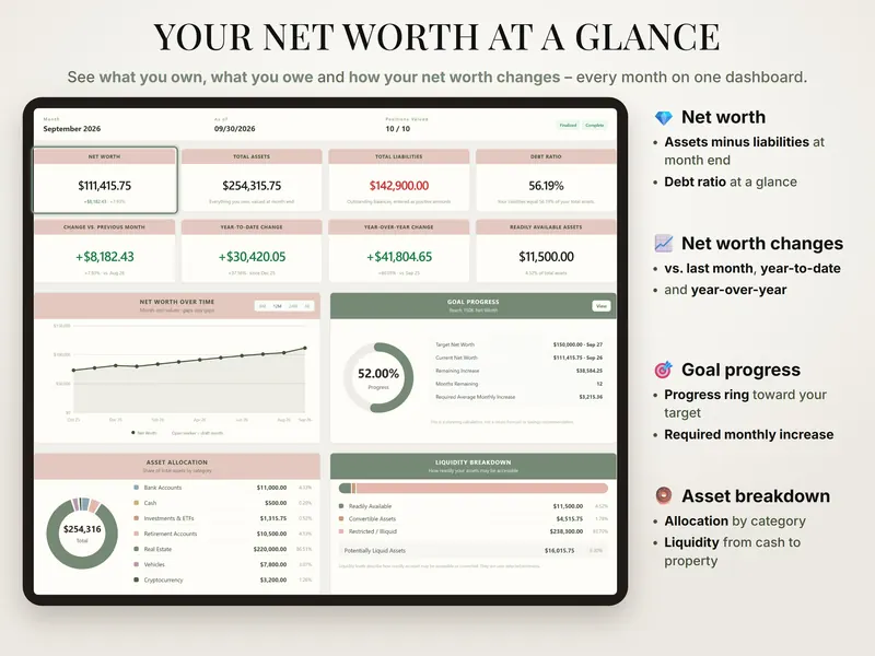 Your net worth at a glance: $111,415.75 net worth, +$8,182.43 vs. last month, +$41,804.65 year over year, goal progress 52.00%