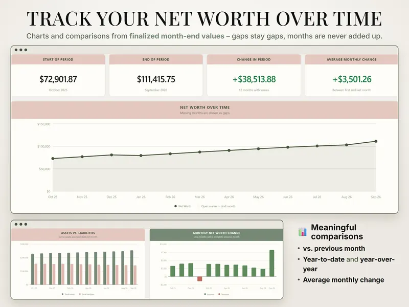 Track your net worth over time: $72,901.87 in October 2025 to $111,415.75 in September 2026, +$3,501.26 average monthly change