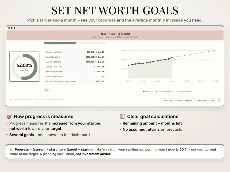 Set net worth goals: Reach 150K Net Worth by September 2027 – 52.00% progress, $38,584.25 to go, $3,215.36 a month on average