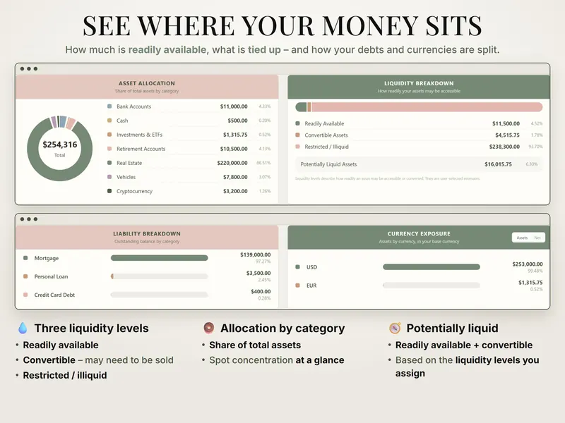 See where your money sits: asset allocation of $254,316, $11,500.00 readily available, and liabilities led by a $139,000.00 mortgage