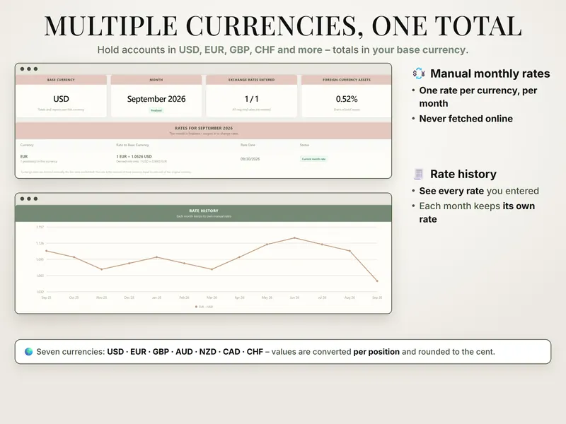 Multiple currencies, one total: USD base currency, the September 2026 rate 1 EUR = 1.0526 USD and a rate history chart