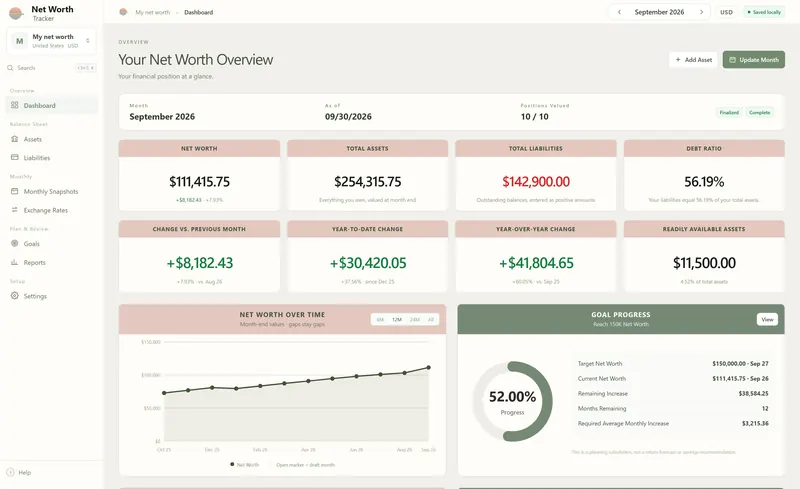 Web app dashboard for September 2026: net worth $111,415.75, total assets $254,315.75, total liabilities $142,900.00, debt ratio 56.19%
