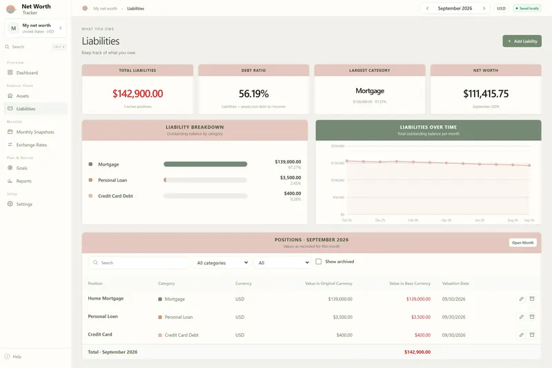 Liabilities page: total $142,900.00, debt ratio 56.19%, largest category mortgage at $139,000.00, and a liabilities-over-time chart