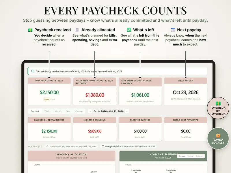 Every paycheck counts: Oct 9, 2026 paycheck of $2,150.00 (Open), $1,089.00 allocated, $1,061.00 left, next payday Oct 23, 2026