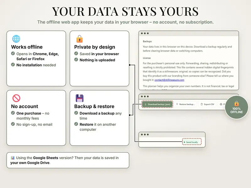 Your data stays yours: web app panels on offline use, saving in the browser and backups, with Download backup (.json) and Restore backup buttons