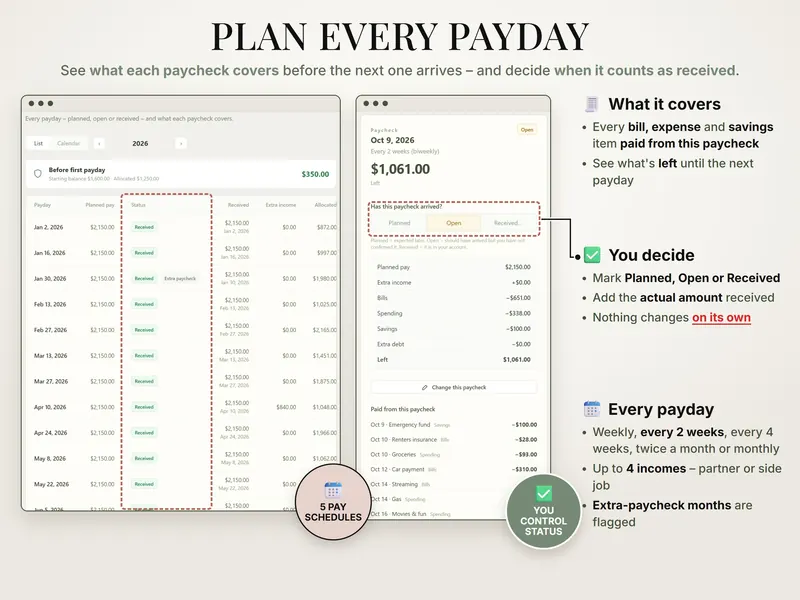Paycheck Budget Planner feature image “Plan every payday”: the paychecks list next to one paycheck with Planned, Open and Received buttons; notes list five pay schedules, up to 4 incomes and flagged extra-paycheck months