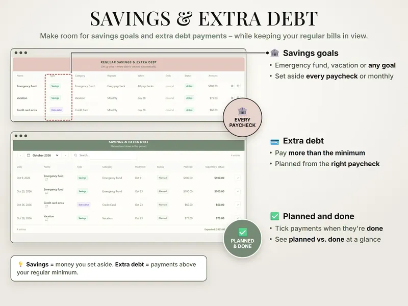 Savings and extra debt: emergency fund $100.00 every paycheck, vacation $75.00 and credit card extra $60.00 monthly, planned for October 2026