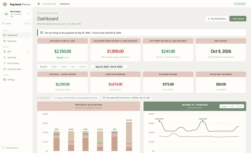 Web app dashboard for the Sep 25, 2026 paycheck: $2,150.00 received, $1,909.00 allocated, $241.00 left, next payday Oct 9, 2026