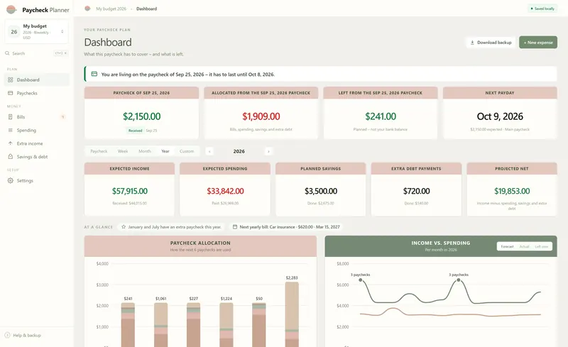 Web app dashboard in year view with the line “January and July have an extra paycheck this year” and an income chart that rises in those two months