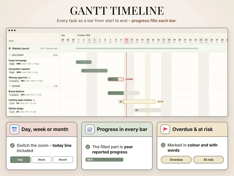 Gantt timeline: Website Launch tasks in October 2026 – Discovery 87%, Design 17% – with one overdue and one at-risk task