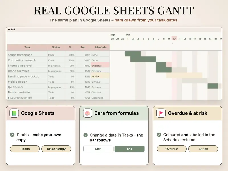 Real Google Sheets Gantt: tasks with status, progress, end date and schedule label next to day columns Sep 28 to Oct 19