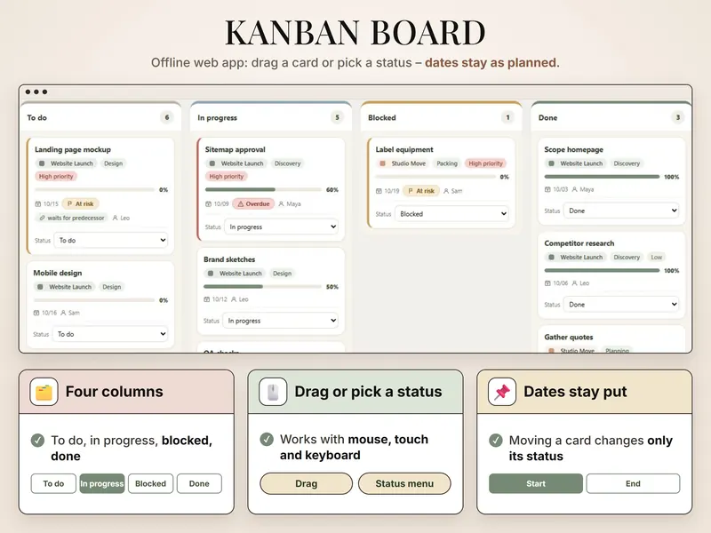 Kanban board: To do 6, In progress 5, Blocked 1, Done 3 – cards with project, phase, end date, progress and person