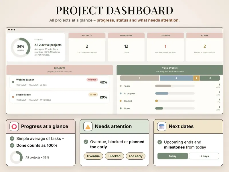 Project dashboard: 36% complete, 2 projects, 12 open tasks, 1 overdue, 2 at risk – Website Launch 42%, Studio Move 29%