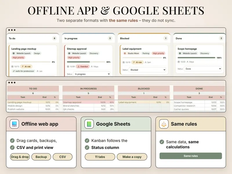 Offline app and Google Sheets: Kanban cards in the web app above the Google Sheets Kanban tab with the same four columns