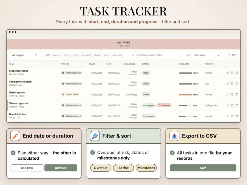 Task tracker: 17 of 17 tasks with project, start and end date, duration in days and workdays, status, progress, priority