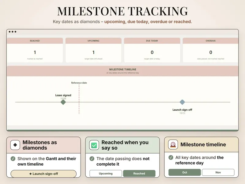 Milestone tracking: 1 reached, 1 upcoming, 0 due today, 0 overdue – timeline with Lease signed 10/08 and Launch sign-off 10/23