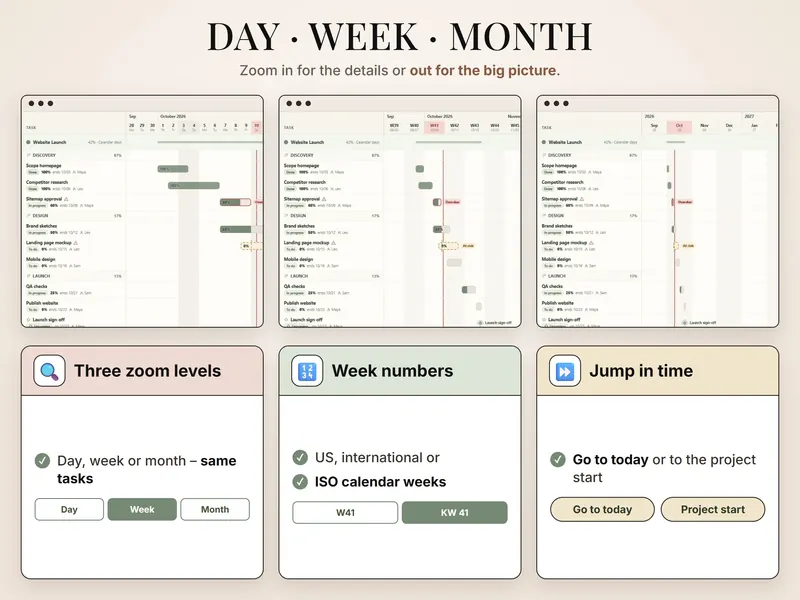 Day, week or month: the same Gantt timeline three times – by day, by week with W41 and by month up to Jan 2027