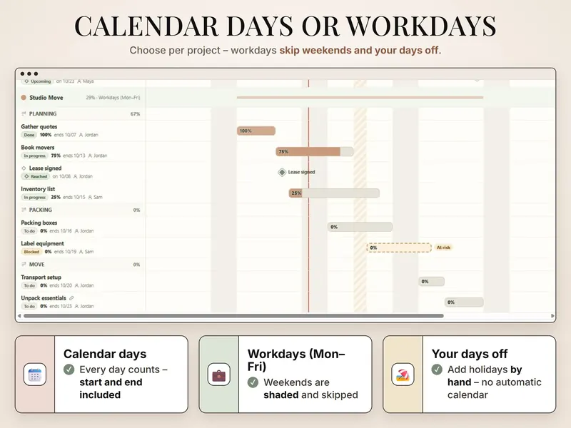Calendar days or workdays: Studio Move in workdays (Mon–Fri) – Planning 67%, Lease signed reached, shaded weekends