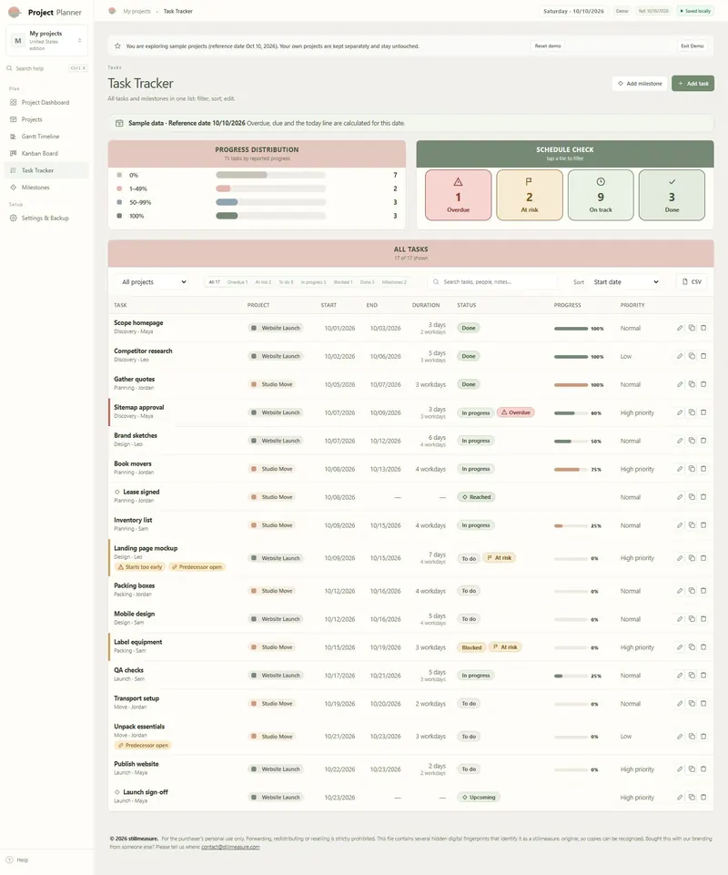 Task Tracker: schedule check with 1 overdue, 2 at risk, 9 on track, 3 done above the list of all 17 tasks and milestones