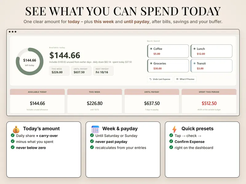 Your amount for today: $144.66 available – $82.14 daily share, $100.02 unused, $37.50 spent – with four quick presets