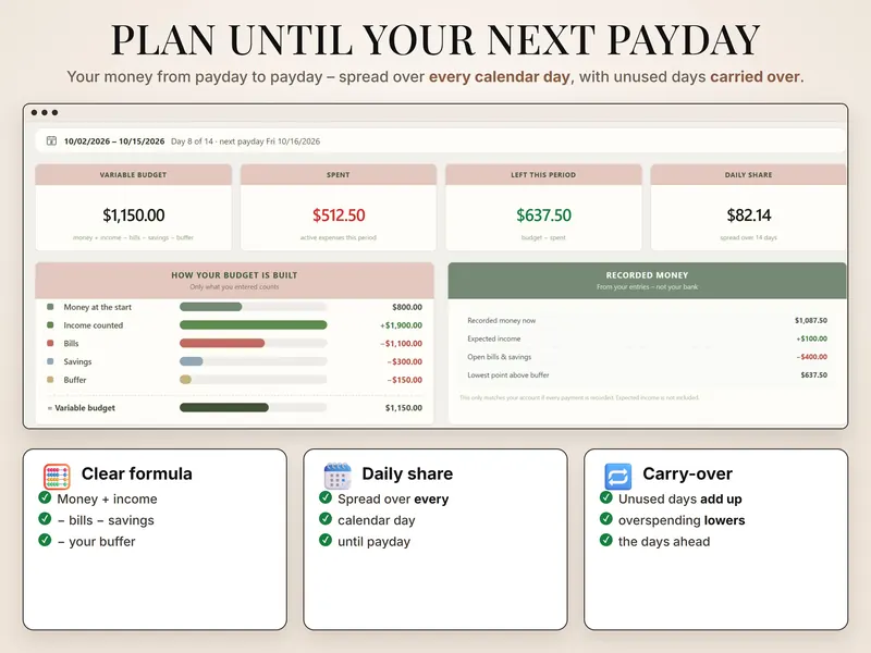 Plan until your next payday: $1,150.00 variable budget, $512.50 spent, $637.50 left, $82.14 daily share over 14 days
