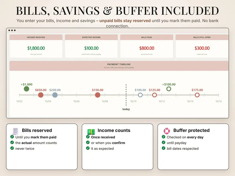 Bills, savings and buffer: $1,800.00 income received, $100.00 expected, $800.00 bills paid, $300.00 still open, on a payment timeline