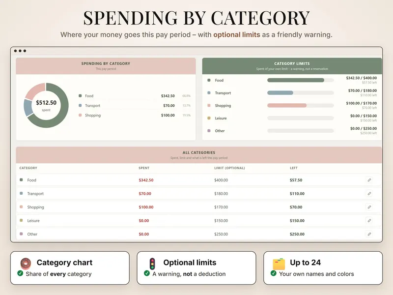 Spending by category: $512.50 spent – food $342.50, transport $70.00, shopping $100.00 – next to category limits