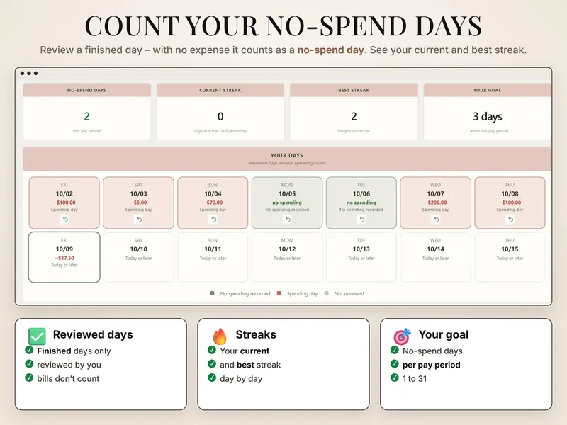 Count your no-spend days: 2 no-spend days, current streak 0, longest run 2, goal 3 days, and a day grid from 10/02 to 10/15