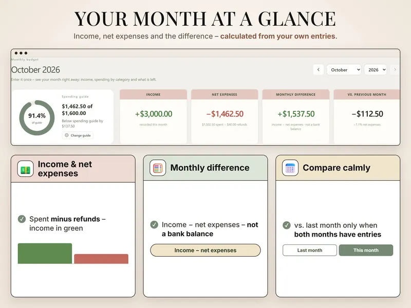 Your month at a glance: spending guide ring at 91.4%, income +$3,000.00, net expenses −$1,462.50, difference +$1,537.50