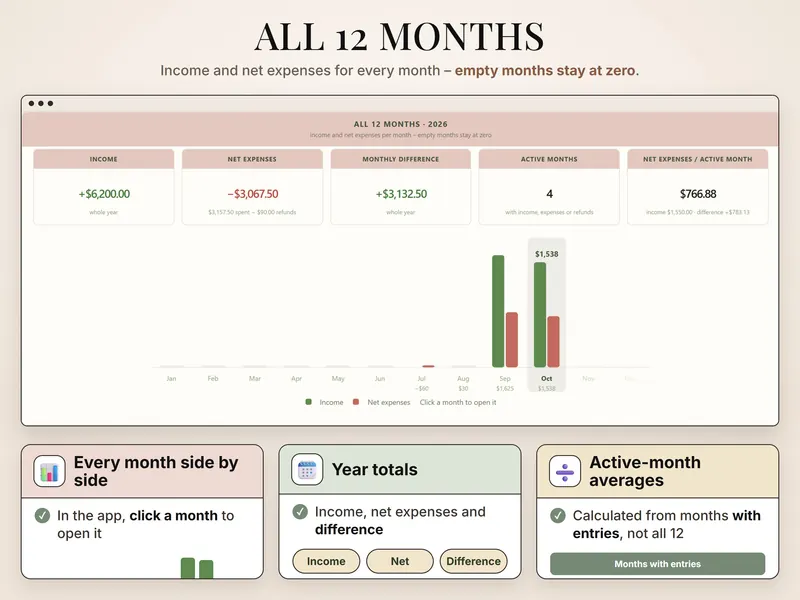 All 12 months: 2026 year view with income +$6,200.00, net expenses −$3,067.50 and a bar chart for each month