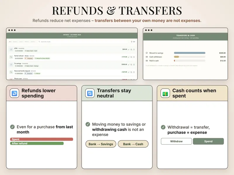 Refunds and transfers: entries list and a transfers overview – moved to savings $500.00, cash withdrawn $80.00