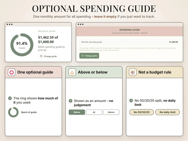 Optional spending guide: ring at 91.4% – $1,462.50 of a $1,600.00 guide, $137.50 below it
