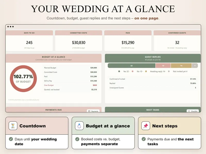 Your wedding at a glance: 245 days to go, $30,830 committed of a $30,000 budget (102.77%), $15,290 paid, 32 confirmed guests