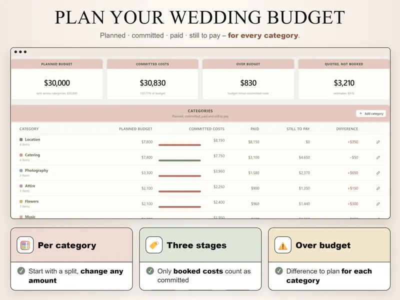 Plan your wedding budget: $30,000 planned, $30,830 committed, $830 over budget, $3,210 quoted but not booked, by category