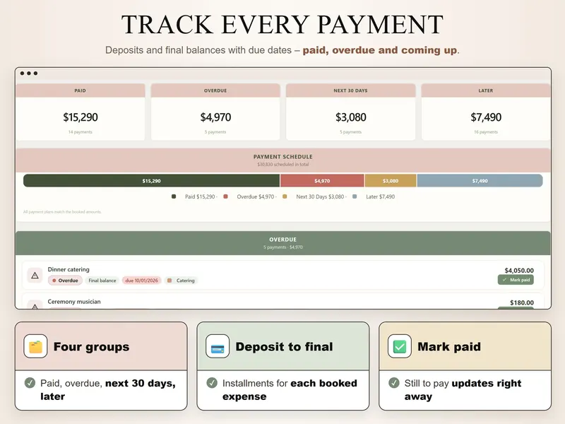 Track every payment: paid $15,290, overdue $4,970, next 30 days $3,080, later $7,490, and overdue dinner catering $4,050.00