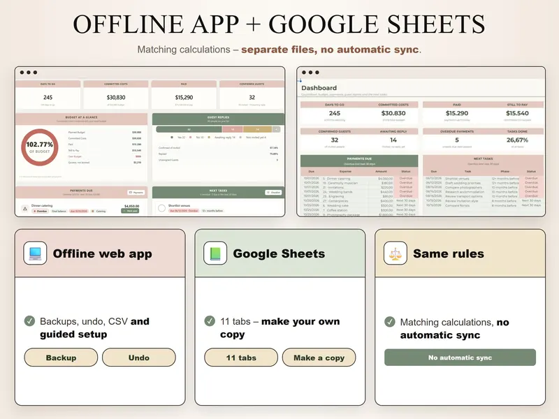 Offline app + Google Sheets: web app overview beside the Sheets dashboard, both with 245 days to go and $30,830 committed
