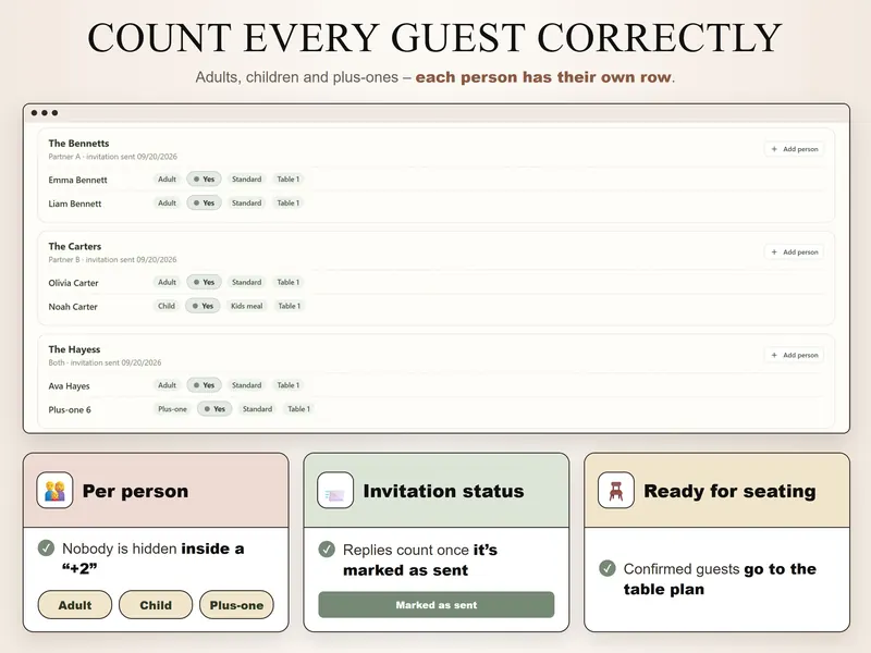 Count every guest correctly: three households with adult, child and plus-one rows, each with reply Yes, a meal and Table 1