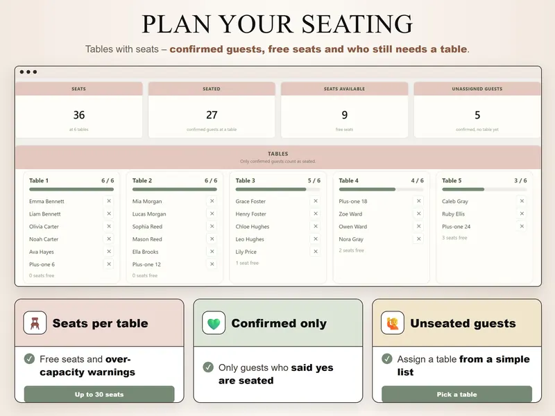 Plan your seating: 36 seats at 6 tables, 27 seated, 9 seats available, 5 unassigned guests, tables 1 to 5 with names
