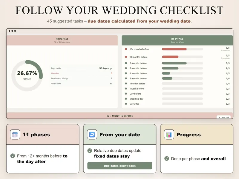 Follow your wedding checklist: 26.67% done, 12 of 45 tasks, 5 overdue, progress by phase from 12+ months before to day after